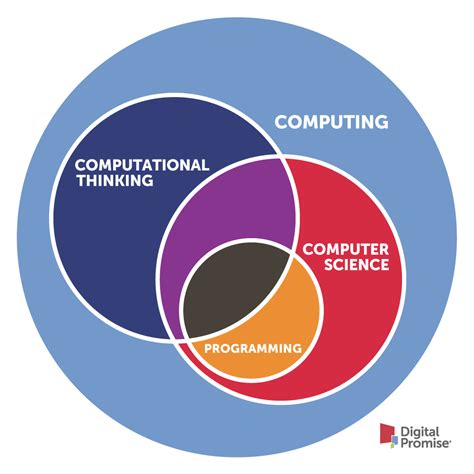 what will the relationship between computing and